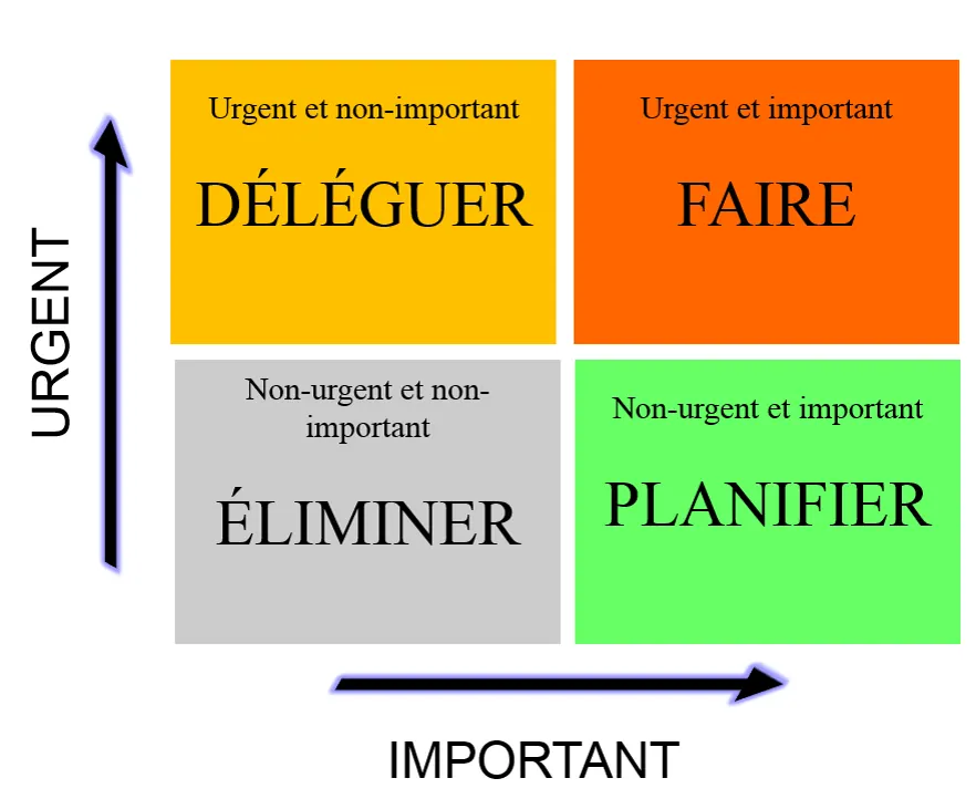 Matrice pour planifier ses tâches par ordre d'importance