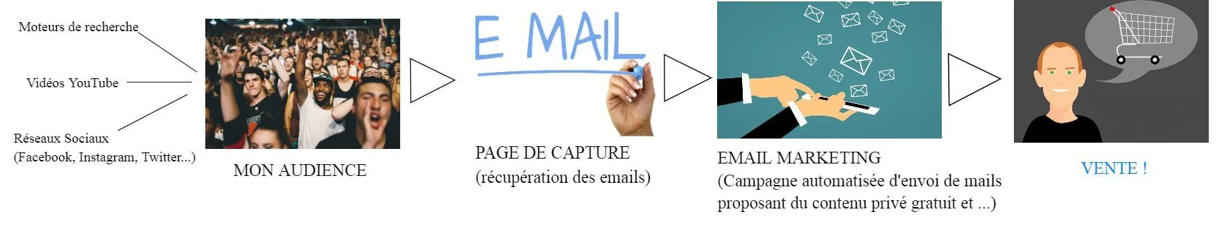 système de blog rentable