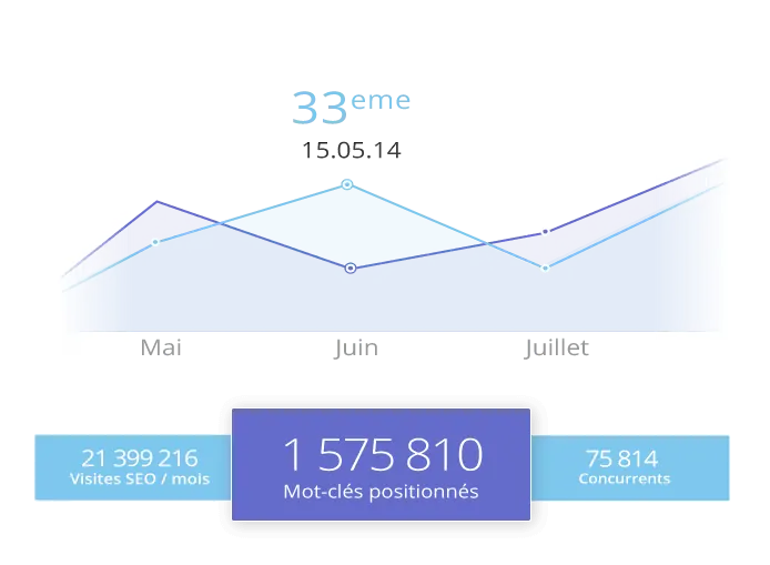 Yooda Insight graphique